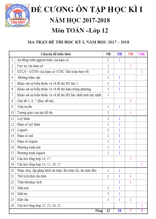 Đề cương Toán 12 HK1 năm học 2017 – 2018 trường THPT Tân Hiệp – Kiên Giang