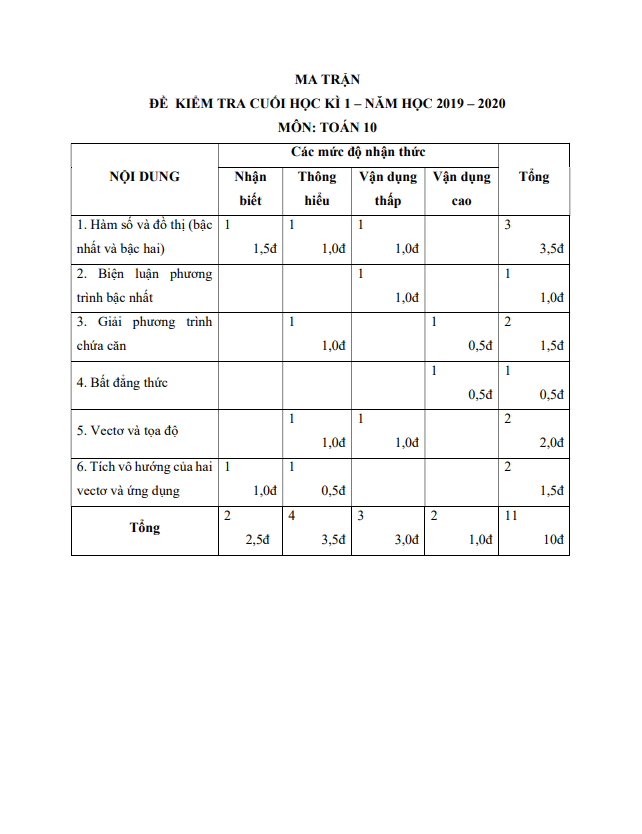 Đề thi cuối học kì 1 Toán 10 năm học 2019 – 2020 trường Việt Úc – TP HCM